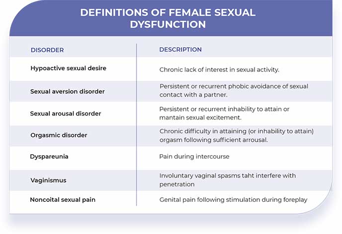 Female Sexual Dysfunction Definitions