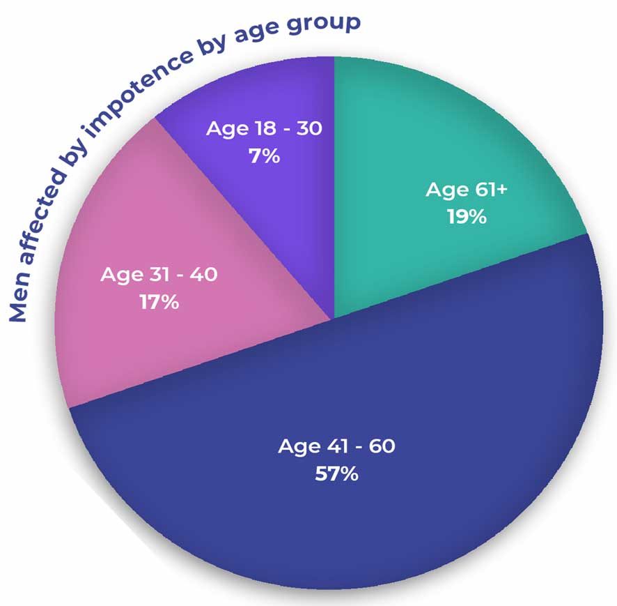 Impotence in Men by Age Group