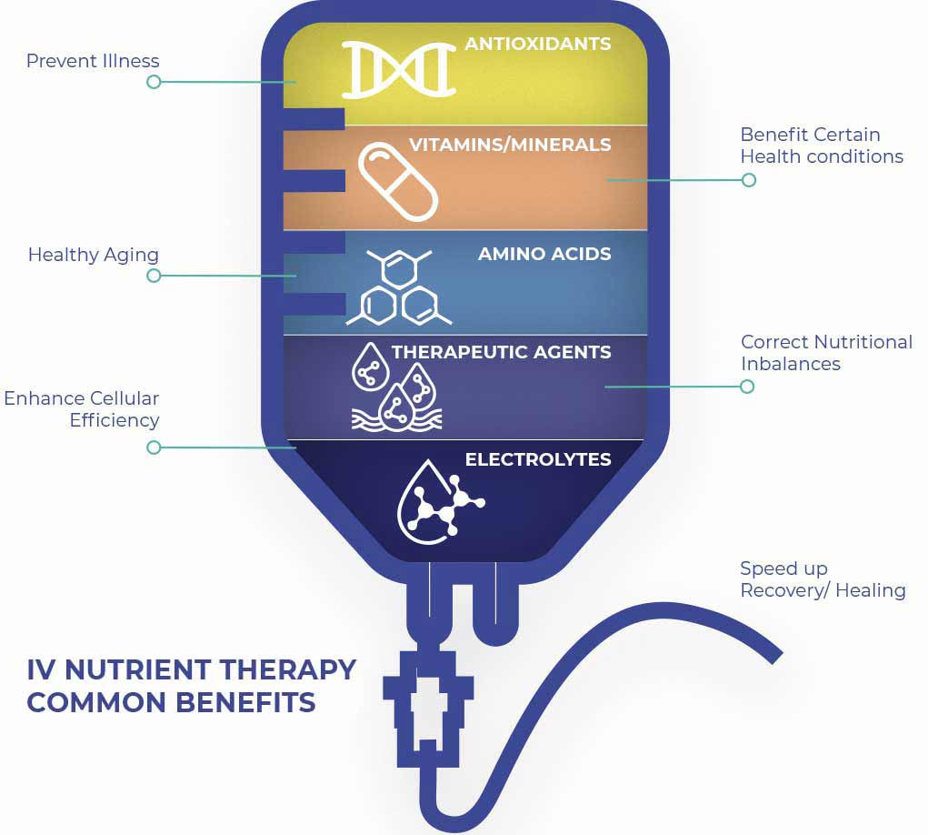 Intravenous Infusion Therapy for hydration, nutrition, and energy