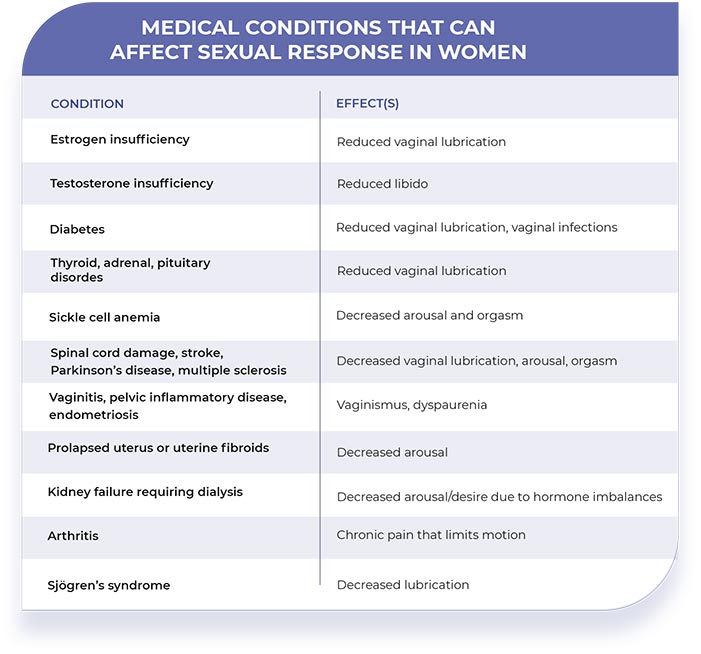 Medical Conditions that can Affect Sexual Response in Women